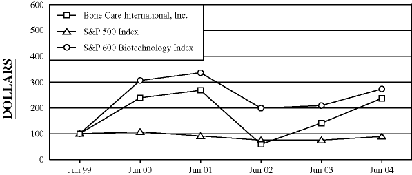 (PERFORMANCE GRAPH)